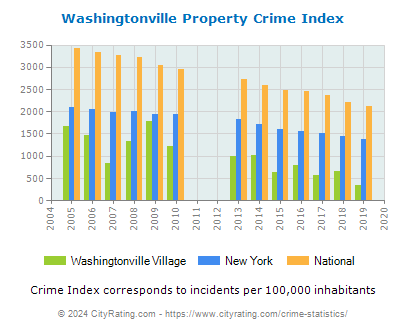 Washingtonville Village Property Crime vs. State and National Per Capita