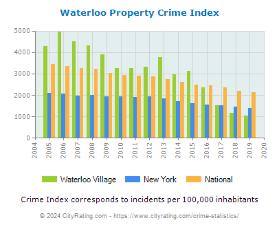 Waterloo Village Property Crime vs. State and National Per Capita