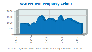 Watertown Property Crime