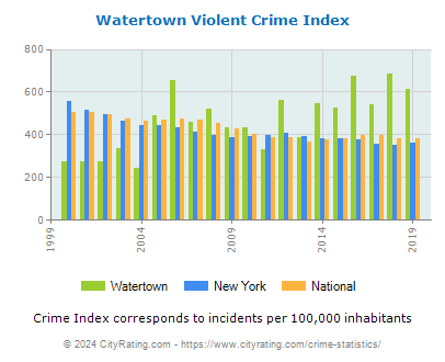 Watertown Violent Crime vs. State and National Per Capita