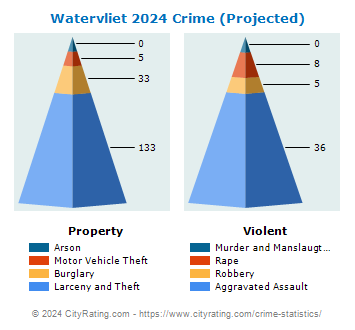 Watervliet Crime 2024