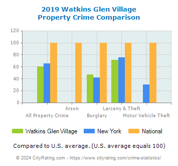 Watkins Glen Village Property Crime vs. State and National Comparison