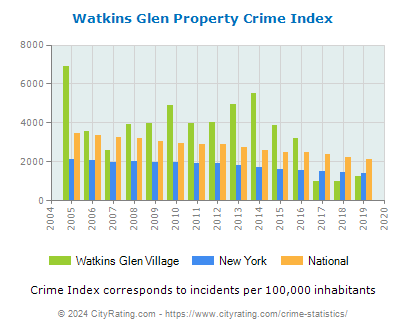 Watkins Glen Village Property Crime vs. State and National Per Capita