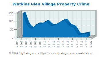 Watkins Glen Village Property Crime
