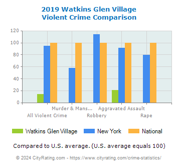 Watkins Glen Village Violent Crime vs. State and National Comparison