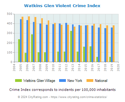Watkins Glen Village Violent Crime vs. State and National Per Capita