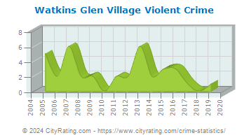 Watkins Glen Village Violent Crime