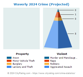 Waverly Village Crime 2024