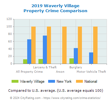 Waverly Village Property Crime vs. State and National Comparison