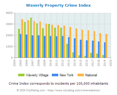 Waverly Village Property Crime vs. State and National Per Capita