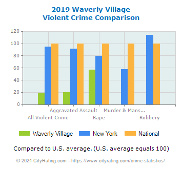 Waverly Village Violent Crime vs. State and National Comparison