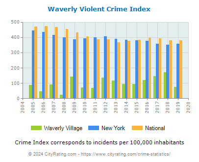 Waverly Village Violent Crime vs. State and National Per Capita
