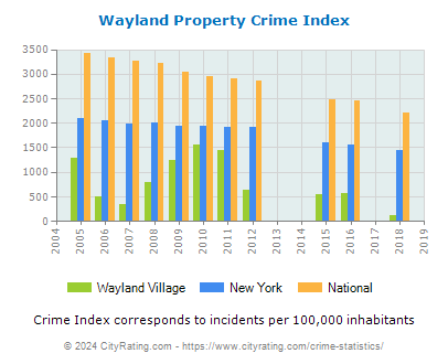 Wayland Village Property Crime vs. State and National Per Capita