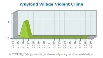 Wayland Village Violent Crime