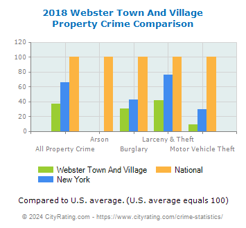Webster Town And Village Property Crime vs. State and National Comparison