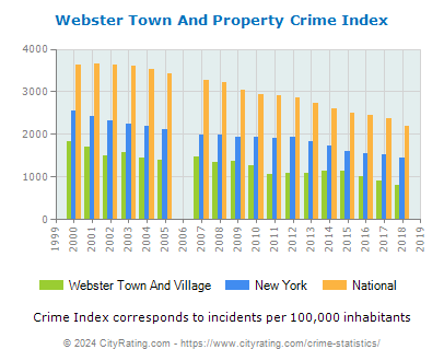 Webster Town And Village Property Crime vs. State and National Per Capita