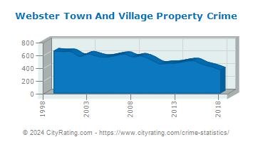 Webster Town And Village Property Crime