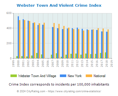 Webster Town And Village Violent Crime vs. State and National Per Capita