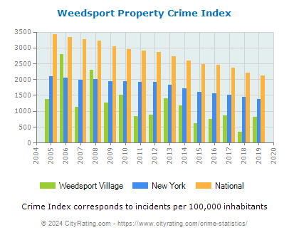 Weedsport Village Property Crime vs. State and National Per Capita