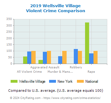Wellsville Village Violent Crime vs. State and National Comparison