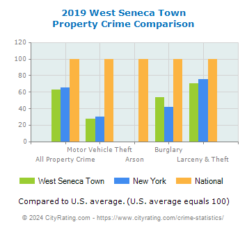 West Seneca Town Property Crime vs. State and National Comparison