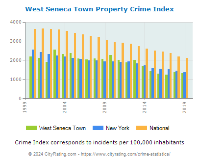 West Seneca Town Property Crime vs. State and National Per Capita