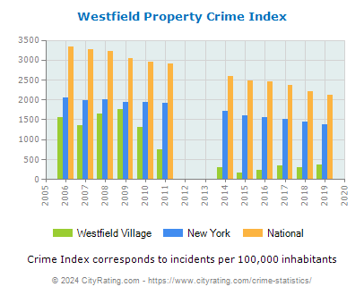 Westfield Village Property Crime vs. State and National Per Capita