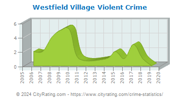 Westfield Village Violent Crime