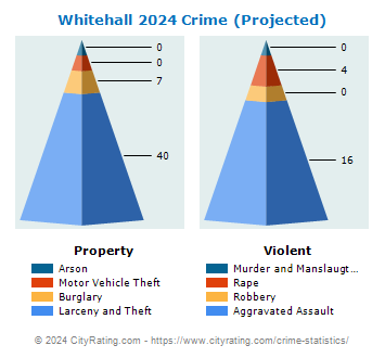 Whitehall Village Crime 2024