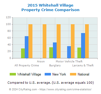 Whitehall Village Property Crime vs. State and National Comparison