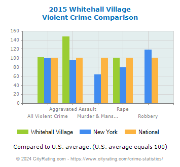 Whitehall Village Violent Crime vs. State and National Comparison