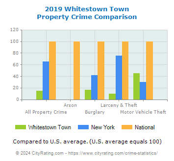 Whitestown Town Property Crime vs. State and National Comparison