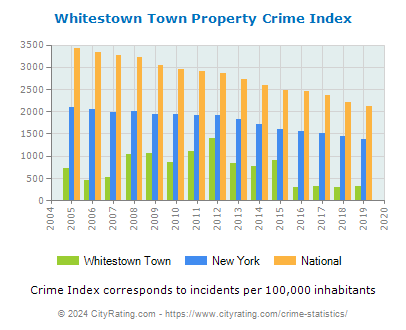 Whitestown Town Property Crime vs. State and National Per Capita