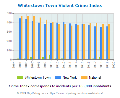 Whitestown Town Violent Crime vs. State and National Per Capita