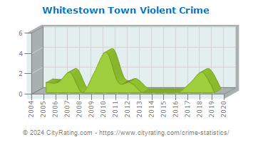 Whitestown Town Violent Crime