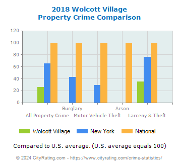 Wolcott Village Property Crime vs. State and National Comparison