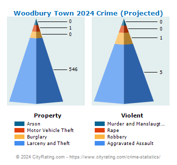 Woodbury Town Crime 2024