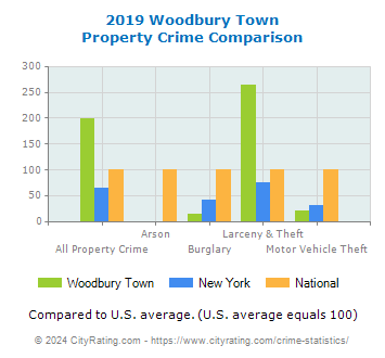 Woodbury Town Property Crime vs. State and National Comparison