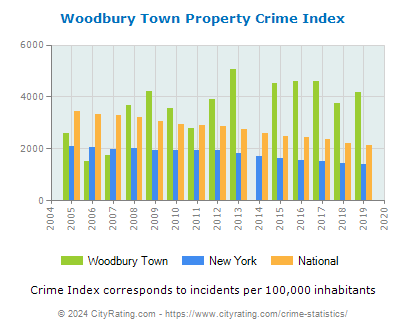 Woodbury Town Property Crime vs. State and National Per Capita