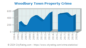 Woodbury Town Property Crime