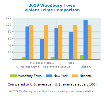 Woodbury Town Violent Crime vs. State and National Comparison