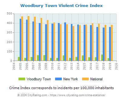 Woodbury Town Violent Crime vs. State and National Per Capita