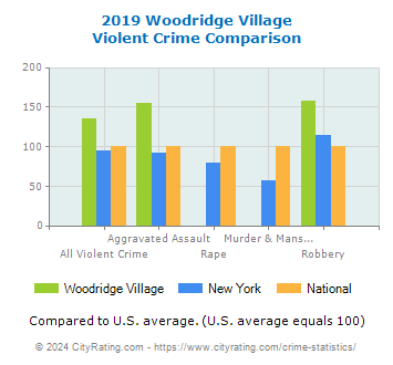 Woodridge Village Violent Crime vs. State and National Comparison