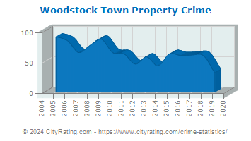 Woodstock Town Property Crime
