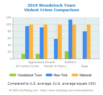 Woodstock Town Violent Crime vs. State and National Comparison