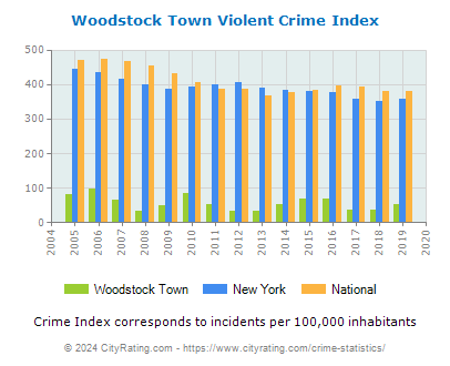 Woodstock Town Violent Crime vs. State and National Per Capita