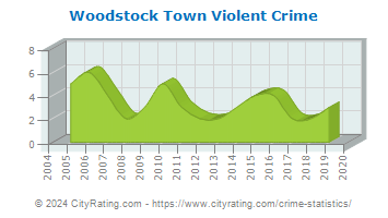 Woodstock Town Violent Crime