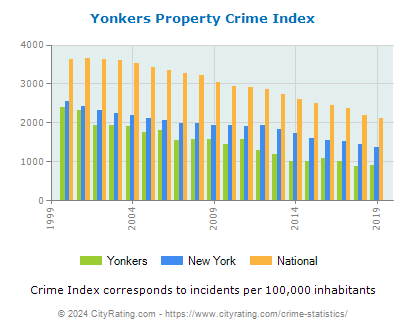 Yonkers Property Crime vs. State and National Per Capita