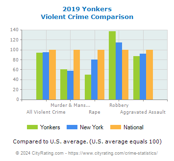 Yonkers Violent Crime vs. State and National Comparison