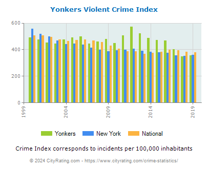 Yonkers Violent Crime vs. State and National Per Capita